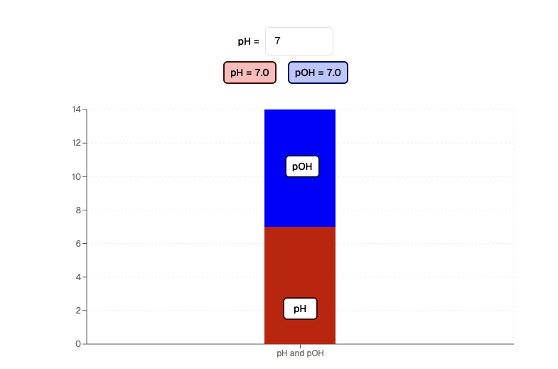 a screenshot of the pH widget displaying a red blue stacked bar graph and a pH input field